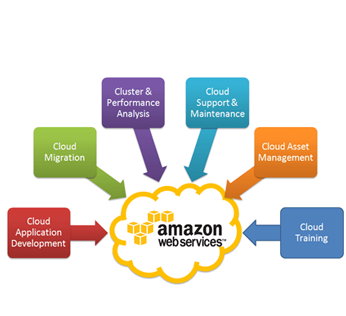 Amazon Web Service Calicut