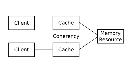 Configuring and Managing a Coherence Data Tier Bangalore