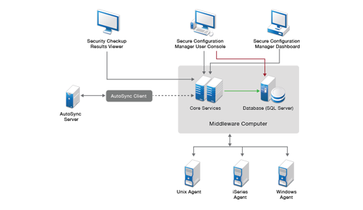 Cloud Based Monitoring Bangalore