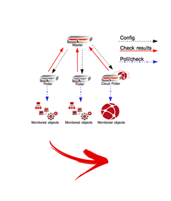 Distributed Monitoring Calicut