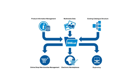 Expanding Your Product Catalog Malappuram