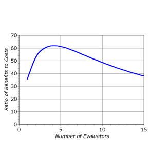 The Value of Heuristic Evaluations Calicut