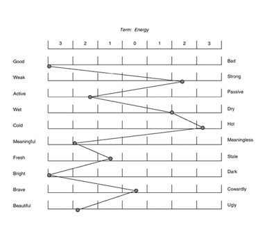 Semantic Differential Calicut